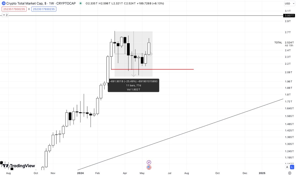 For the last 77 days the market has tested us. From new all time highs back to testing levels back from early March. This is nothing to be worried about, every bull cycle will have minor corrections to ensure a sustainable bull run. If you're still here, I'm proud of you🤝