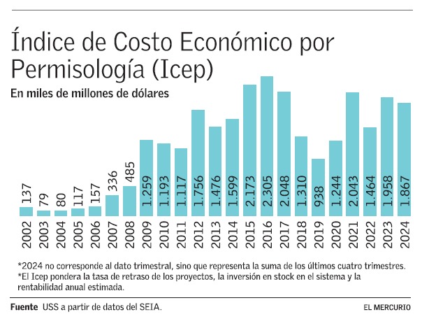 📰 Índice de costo económico por “permisología”: Pérdidas por burocracia totalizaron US$ 1.958 millones en 2023, según estudio elaborado en la Universidad San Sebastián. digital.elmercurio.com/2024/05/22/B/9…