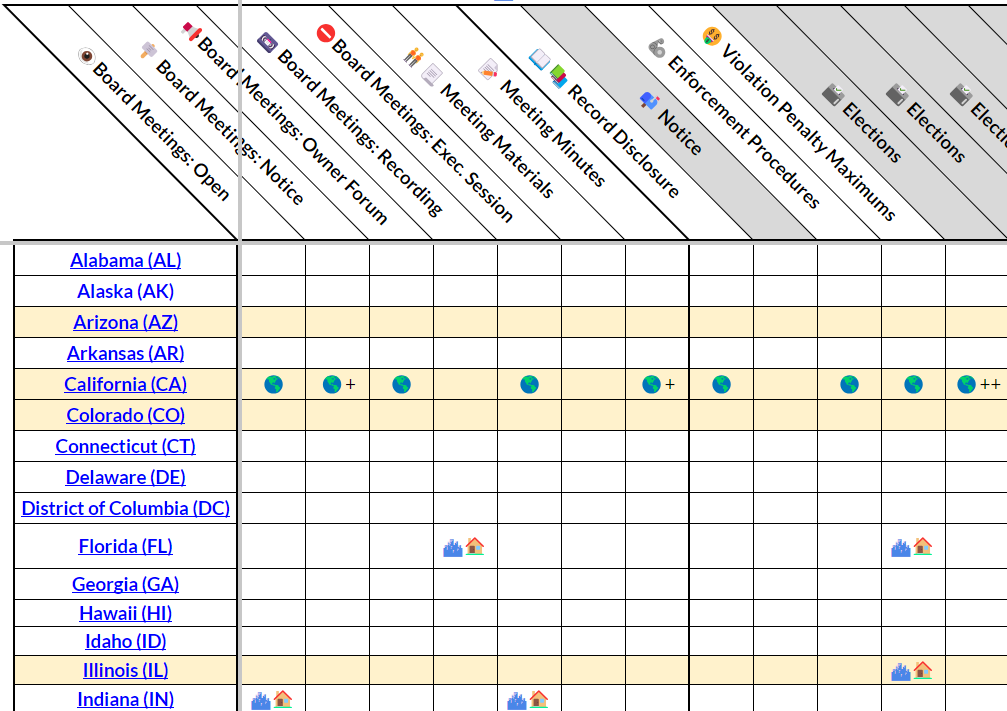 HOAUnitedOG's tweet photo. We're excited to kick off a project that's been a long time coming: a matrix of the most relevant community association statutory concepts for homeowners in every state.  https://t.co/GB6Nx0imCZ

Come check it out and volunteer to populate data for your state! https://t.co/ThLWHyncVt