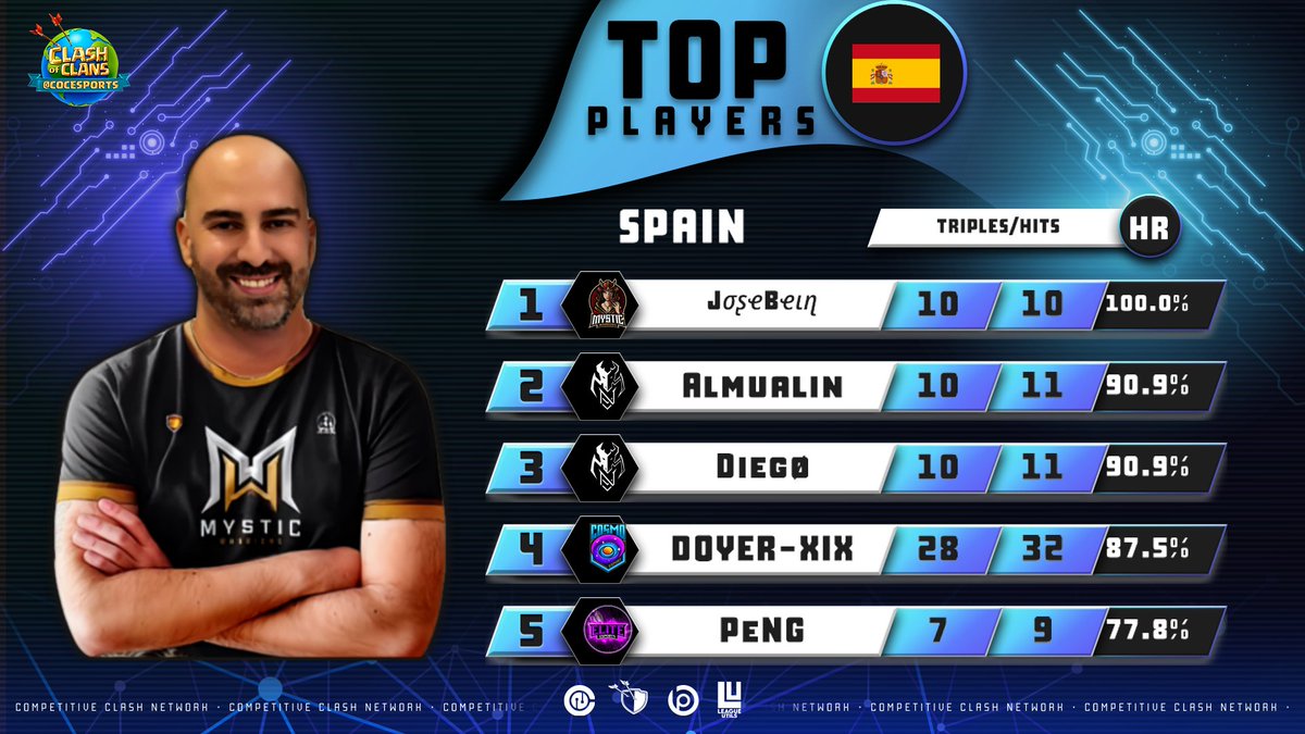 F/A 📣
Saludos! Después de un mes off del competitivo... Ando en búsqueda de equipo para el próximo clasificatorio y torneos varios. 
Se agradece RT 🤗