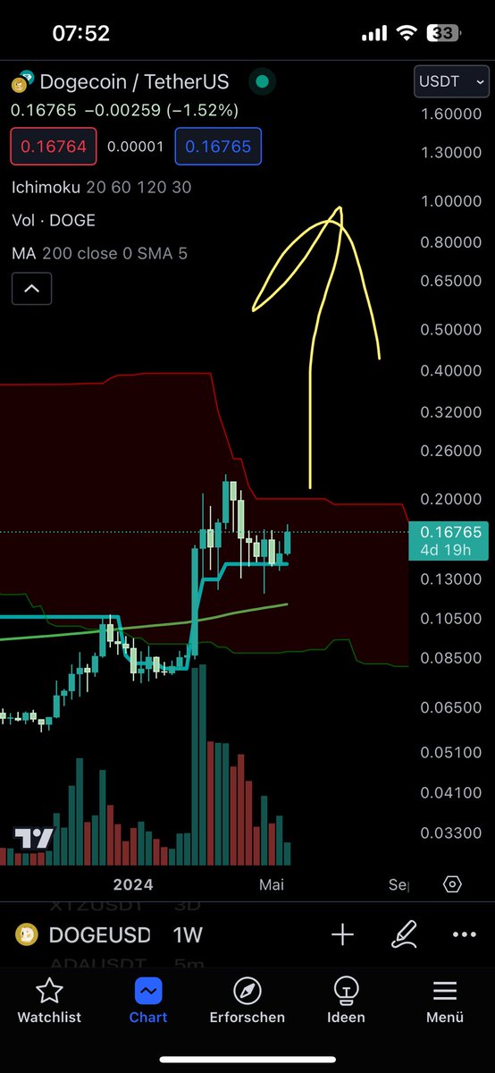 ItsPrivileg's tweet photo. $DOGE https://t.co/rf9ppvobmi