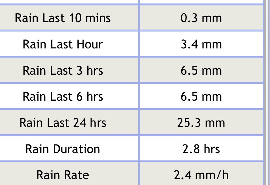 25mm and still going since lunchtime  yesterday. Hello summer 🌧️ #rain