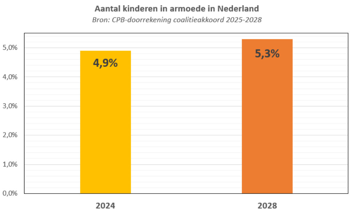 De 1ste belofte uit het Hoofdlijnenakkoord wordt al gebroken! Halveren van kinderarmoede werd daarin teruggeschroefd naar ‘(kinder)armoedecijfers niet uit laten komen boven het referentiejaar 2024’. Wat blijkt uit doorrekening? Het zit daar ruim boven! Hoezo #bestaanszekerheid?