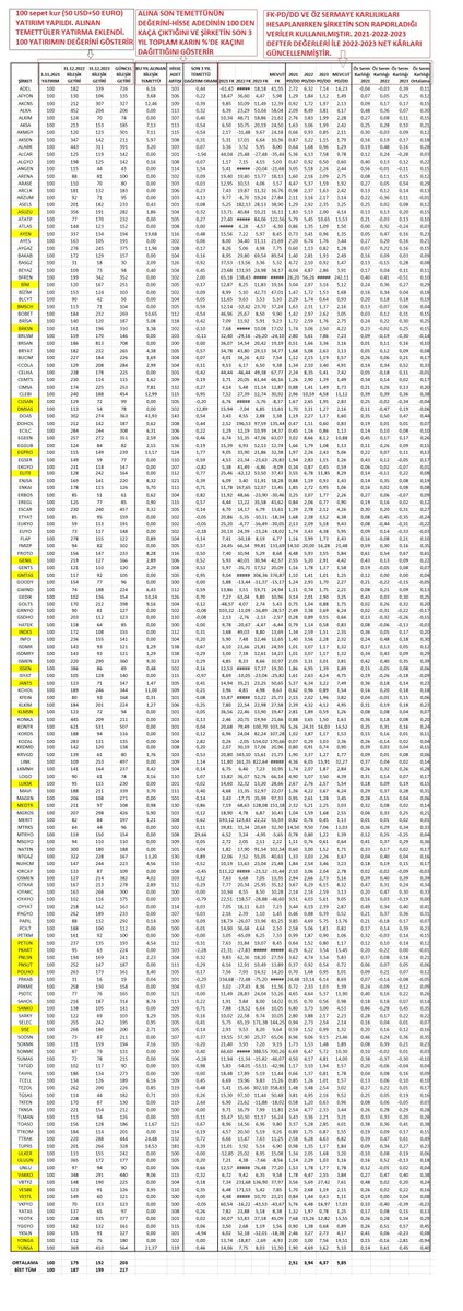 doxa112024's tweet photo. Tabloda son 3yılda az ya da çok temettü dağıtmış 160 şirketin getirileri, rasyoları va başka bilgileri bulunuyor. Tablo üstünde açıkladım. Emek isteyen bir çalışmadır, retwit edip daha fazla kullanıcıya ulaşmasına destek olursanız memnun olurum. Akışta ilave açıklama yapacağım++ https://t.co/wQlVsu2xWN