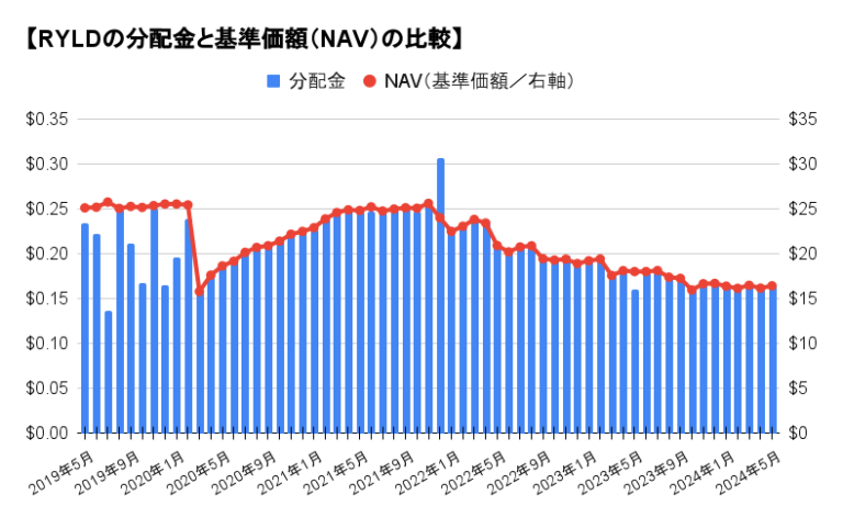 RYLDの毎月の分配金とNAV（ほぼ株価）の関係 青い棒グラフと赤い折れ線グラフは二桁異なり、重なると月利1％、年利約12％ 毎月2％以上のオプションプレミアムを獲得しています 2024年5月の分配金は0.1654。先月より1.6％増 5/21の分配金利回りは12.42％ kabu.takanin.com/news20240405/#…