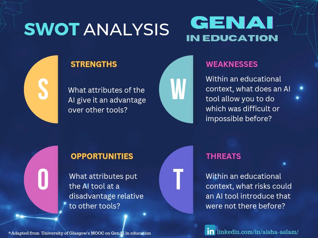 SWOT analysis for using GenAI in education. Adapted from a course activity on #GenAI in #educationforall  by  <a href="/UofGlasgow/">University of Glasgow</a> via <a href="/coursera/">Coursera</a>. Repost with your educator friends