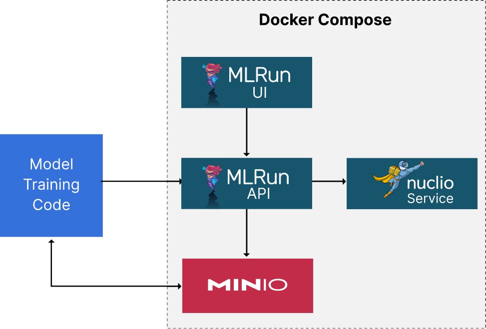 Minio's tweet image. AI/ML SME @keithpij is back with more MLRun content. He picks up where he left off by showing how to use MLRun to eliminate boiler plate code, making #modeltraining and experiment tracking more efficient. #AI #mlops hubs.li/Q02y2wsr0