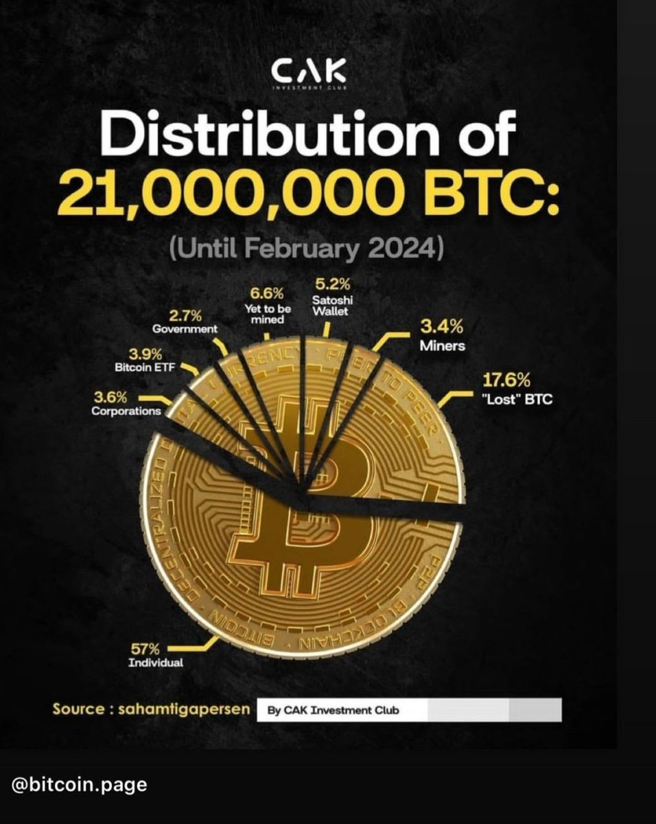 The real #inflation hedge with a fixed supply: #Bitcoin's distribution until February 24 #Crypto #BitcoinETF #FinancialFreedom #altcoin #solana #NFT #Bullish #Bullrun2024 #BTC #MONEY #cryptonews #memecoin #NFTs #inflation #ETFs #gameFi #gamingvideos #GodMorningWednesday