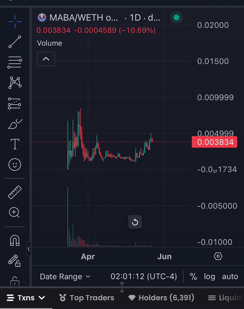 $MABA

Cracked 5M 

Coinbase smart wallet in June

FIRST #politifi token on base

Trump announcing his VP in July 

A ticker with the fucking slogan

“MAKE AMERICA BASED AGAIN”

Is sitting at 3.8M

absolutely disgustingly undervalued 

you hate money if your not long on this