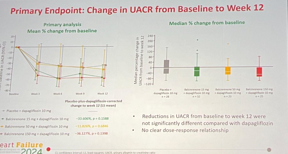 #HeartFailure2024

Efficacy, Safety and Tolerability of AZD9977 and Dapagliflozin in Participants With Heart Failure and Chronic Kidney Disease ( MIRACLE)

Non-significant reductions in ACR with balcinrenone plus dapagliflozin observed with no  dose response 

@mvaduganathan
