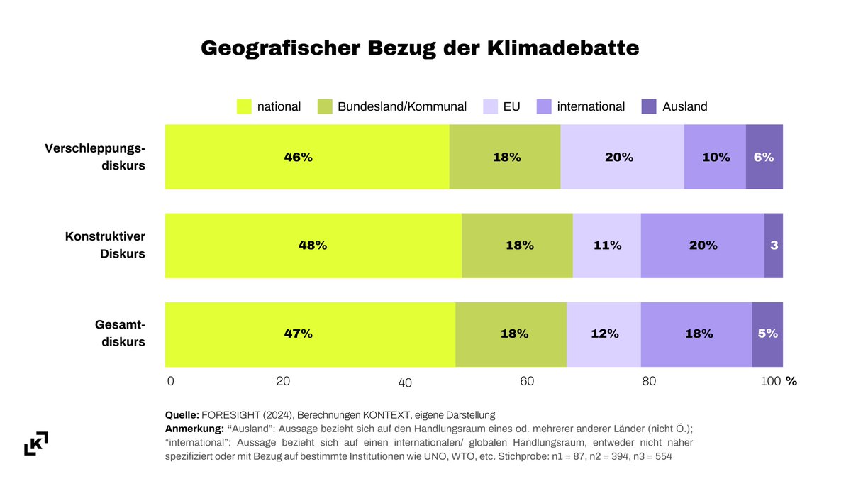 Klimadiskurs-Monitoring 2023 zeigt: bei EU-Themen wird in Ö überproportional oft verschleppt. Ein 🧵1/