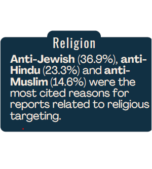 CoHNAOfficial's tweet photo. A new report from #CaliforniaCivilRights department compiles/analyzes one year of data from their “CA vs Hate” hotline, and has some startling data. Nearly a QUARTER of reported hate incidents in the religion category targeted HINDUS!  Anti-Jewish incidents topped the list at 36.9%,  with anti-Hindu hate incidents coming 2nd and accounting for 23.3% while anti-Muslim incidents were at 14.6%.
https://t.co/k6qWAjHtMZ

The disturbing data in this report vindicates what CoHNA  has been saying for the last few years. It echoes the findings of academic reports from institutions like @ncri_io. And validates the lived experiences of many of us in the Hindu community, who have seen #bigotry and #hate against us glossed over, explained away and even denied.

It should serve as a wake-up call to the many academics and institutions and experts who have decried the existence of #Hinduphobia - terming it a political/right wing or manufactured issue. We hope this can serve to end the gaslighting we have faced for simply asking for equal treatment and empathy.

Over the past few years and months, CoHNA has worked to draw attention to the horror of SIX Hindu temples attacked in just the Bay Area in two months. We are advocating for the passage of H. Res 1131 -the Hinduphobia Resolution introduced by @RepShriThanedar . And just yesterday, the very first Hindu Advocacy in New Jersey focussed on the need to pass SCR104 - recognizing Hinduphobia in the state.

We ask for an urgent escalation to study, recognize and tackle this growing menace of #Hinduphobia!