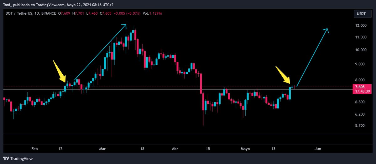 #Polkadot $DOT when it broke $7.46 and the daily candle did not close below the price went up to $11.90, right now the daily candle is above $7.46 if the daily candle does not close below, $DOT could go up to $12 like it did the other time