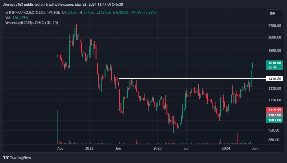 #GRINFRA BUY @ 1630 FOR THE TARGET 2250 SL 1300 

GOOD ROE, ROCE, EPS.. CONCERN FACTOR IS DEBT(DUE TO NATURE OF BUSINESS)...

SALES INCREASED 10 TIMES IN LAST 10 YEARS..

#InvestmentOpportunities #investing
