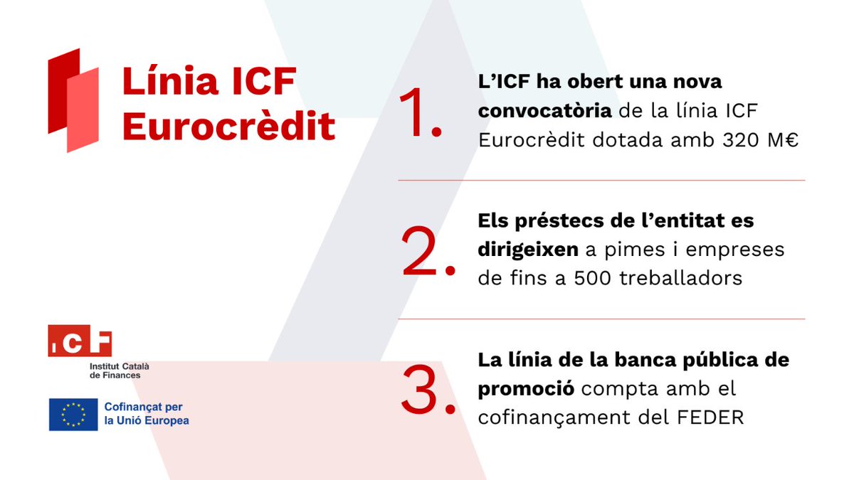🔴 𝗡𝗢𝗧𝗜́𝗖𝗜𝗔 | L’ICF obre una nova convocatòria de la línia ICF Eurocrèdit dotada amb 320 M€. El producte de la banca pública de promoció, cofinançat per la Unió Europea, està destinat a pimes i empreses de fins a 500 treballadors. 👉 Més detalls: icf.cat/ca/sala-de-pre…