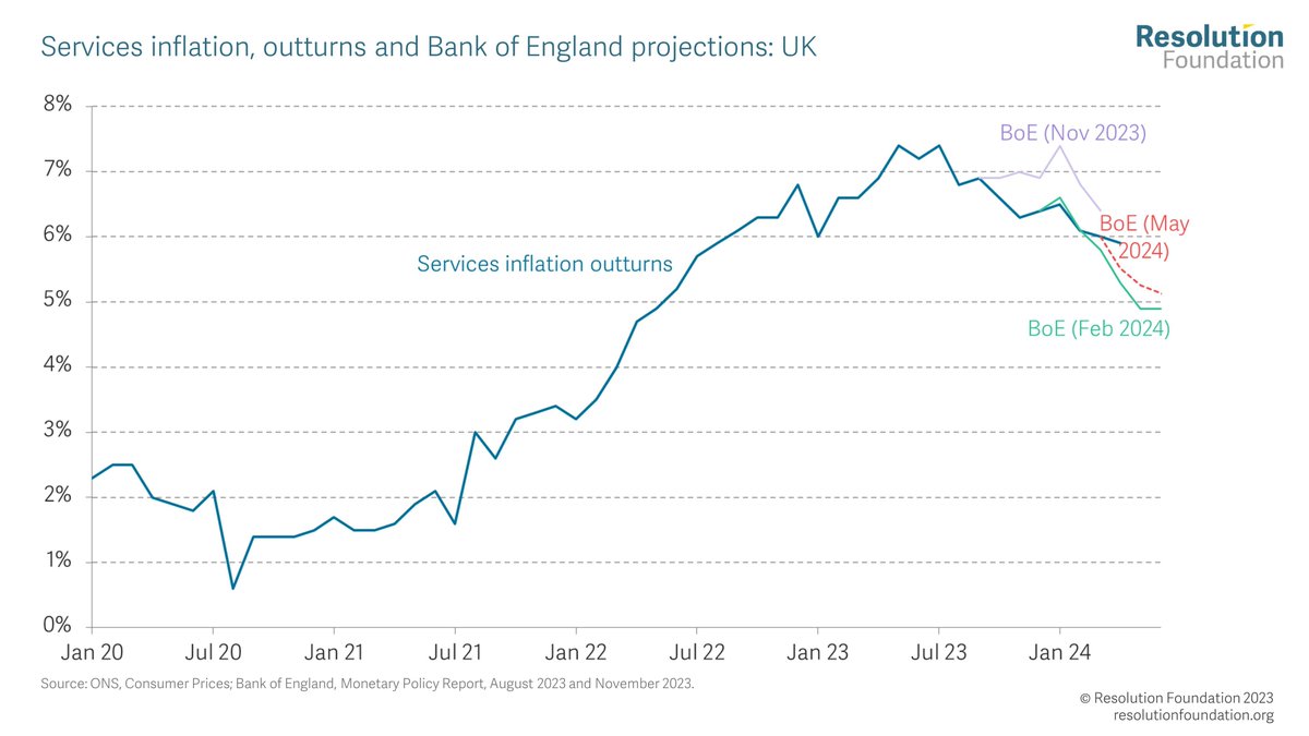 While there's good news about the fall in overall inflation, there are other more worrying indications. Services inflation (the @bankofengland's key metric of underlying inflation) came in at 5.9 per cent, higher than expected.