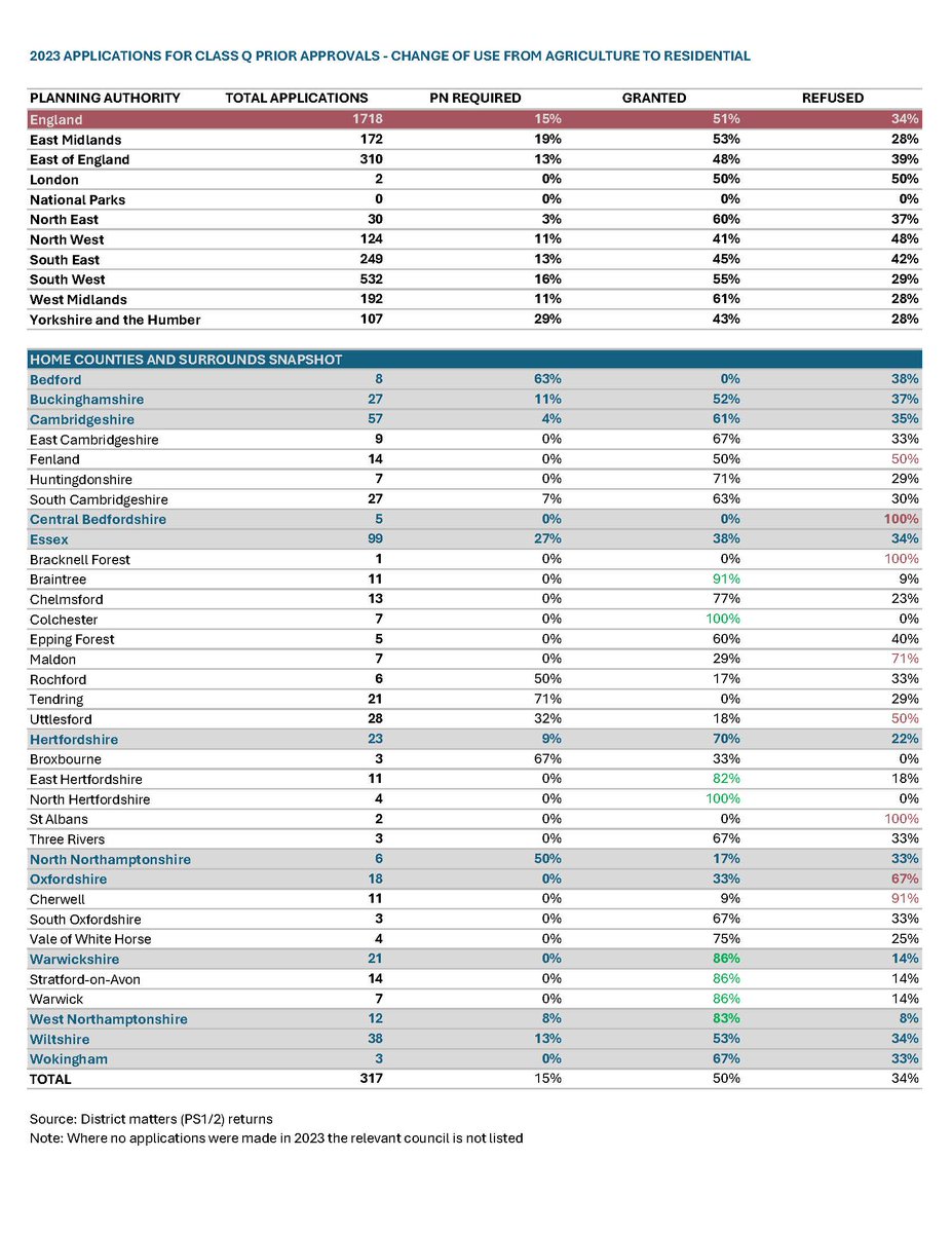 Since 2014 the success of #ClassQ applications (ag-resi) have varied across LPAs. #DLUHC data identifies 1134 of the 1718 applications submitted in England in 2023 were allowed. Research into decisions in &amp; around the #HomeCounties demonstrates the variation in approach #planning