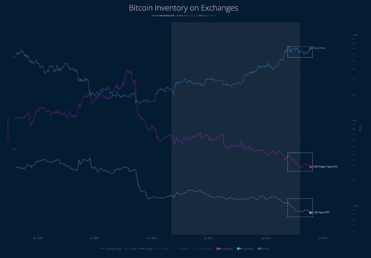 While everyone was freaking out that #Bitcoin price was not rising the last 2 months, available BTC was quietly being scooped up, and importantly without paper BTC printed in its place.

Last time I'll say it... It's only a matter of time before BTC squeezes past all-time-highs.