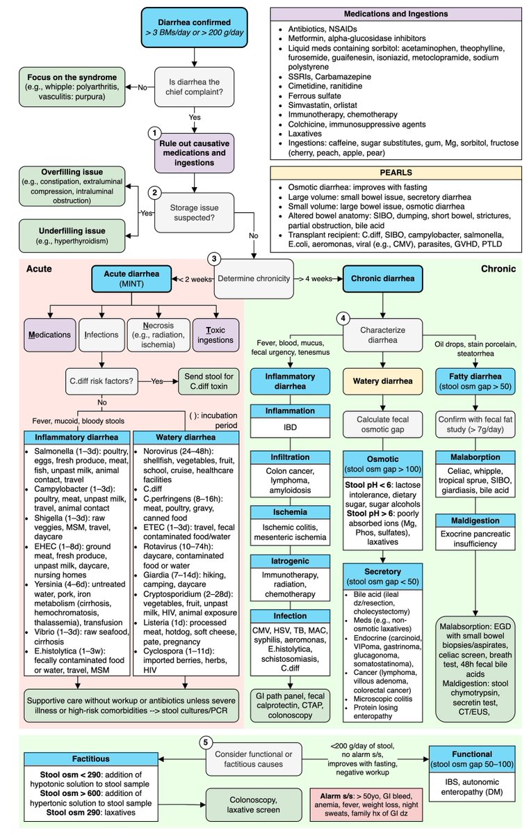 Approach to Diarrhea - Differential Diagnosis and Workup Algorithm

by @MatthewHoMD 
#medtwitter #foamed #meded