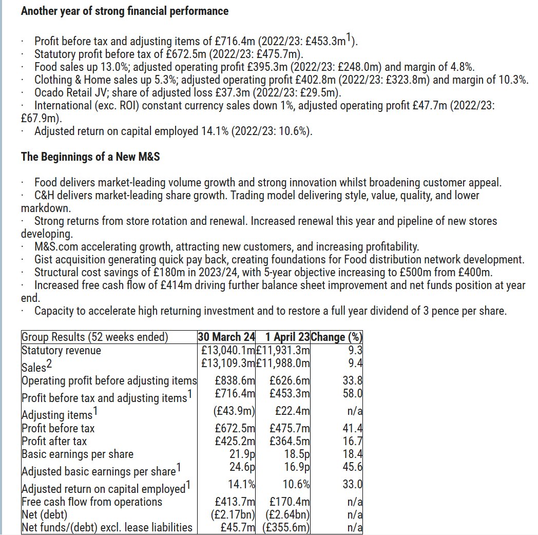 M&S #MKS Final Results

'THE BEGINNINGS OF A NEW M&S'

voxmarkets.co.uk/rns/announceme…