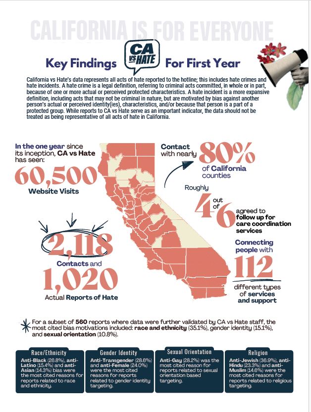 CoHNAOfficial's tweet photo. A new report from #CaliforniaCivilRights department compiles/analyzes one year of data from their “CA vs Hate” hotline, and has some startling data. Nearly a QUARTER of reported hate incidents in the religion category targeted HINDUS!  Anti-Jewish incidents topped the list at 36.9%,  with anti-Hindu hate incidents coming 2nd and accounting for 23.3% while anti-Muslim incidents were at 14.6%.
https://t.co/k6qWAjHtMZ

The disturbing data in this report vindicates what CoHNA  has been saying for the last few years. It echoes the findings of academic reports from institutions like @ncri_io. And validates the lived experiences of many of us in the Hindu community, who have seen #bigotry and #hate against us glossed over, explained away and even denied.

It should serve as a wake-up call to the many academics and institutions and experts who have decried the existence of #Hinduphobia - terming it a political/right wing or manufactured issue. We hope this can serve to end the gaslighting we have faced for simply asking for equal treatment and empathy.

Over the past few years and months, CoHNA has worked to draw attention to the horror of SIX Hindu temples attacked in just the Bay Area in two months. We are advocating for the passage of H. Res 1131 -the Hinduphobia Resolution introduced by @RepShriThanedar . And just yesterday, the very first Hindu Advocacy in New Jersey focussed on the need to pass SCR104 - recognizing Hinduphobia in the state.

We ask for an urgent escalation to study, recognize and tackle this growing menace of #Hinduphobia!