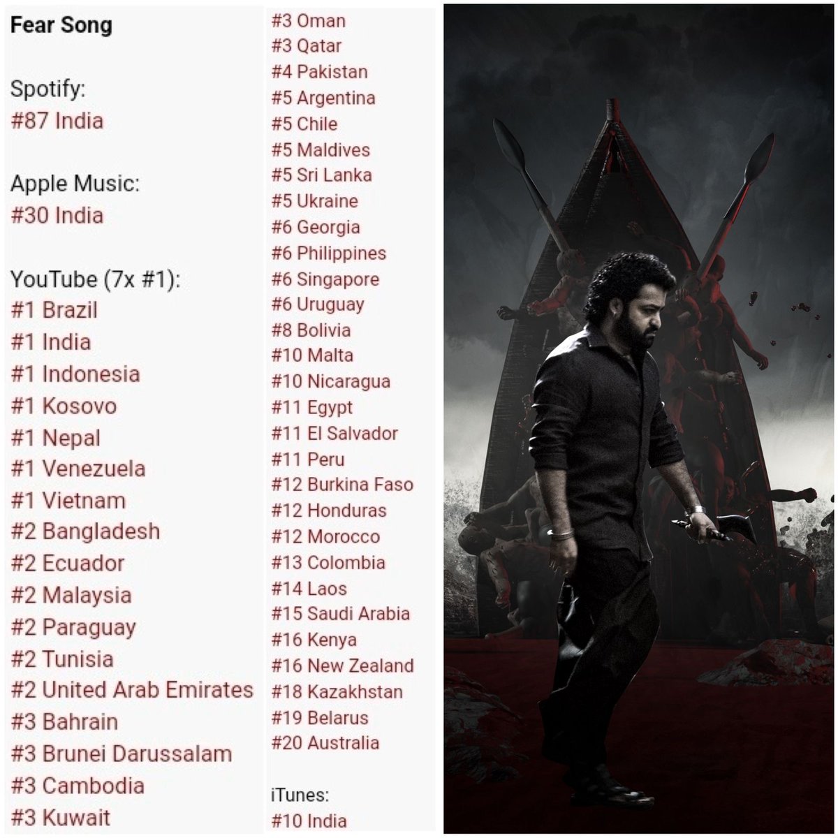 #FearSong Trending In 46 Countries Across All Platforms 🐯 Most Viewed Video Since Last 48 Hours On YouTube Debuted At 87th Place On Spotify, Highest Debut For Any South Indian Song In 2024 @YouTube @Spotify @AppleMusic @iTunes #ManOfMassesNTR @tarak9999 #Devara @DevaraMovie