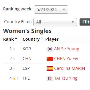 #BWFRankingHighlight, May 21

By this week, An Se Young are on 1⃣9⃣9⃣th weeks in Top-10. At the end of May, she will become 15 players with 200 weeks and second players from Korea (Sung Ji Hyun) to pass this milestone.