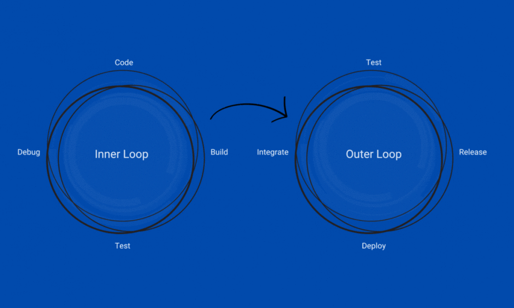 cloudomationcom's tweet photo. What's the inner and outer loop in software engineering? -> https://t.co/yWCwCPVIPZ

#software #developer #devops #cde #clouddevelopmentenvironments #rdes https://t.co/auQsr2ioNf