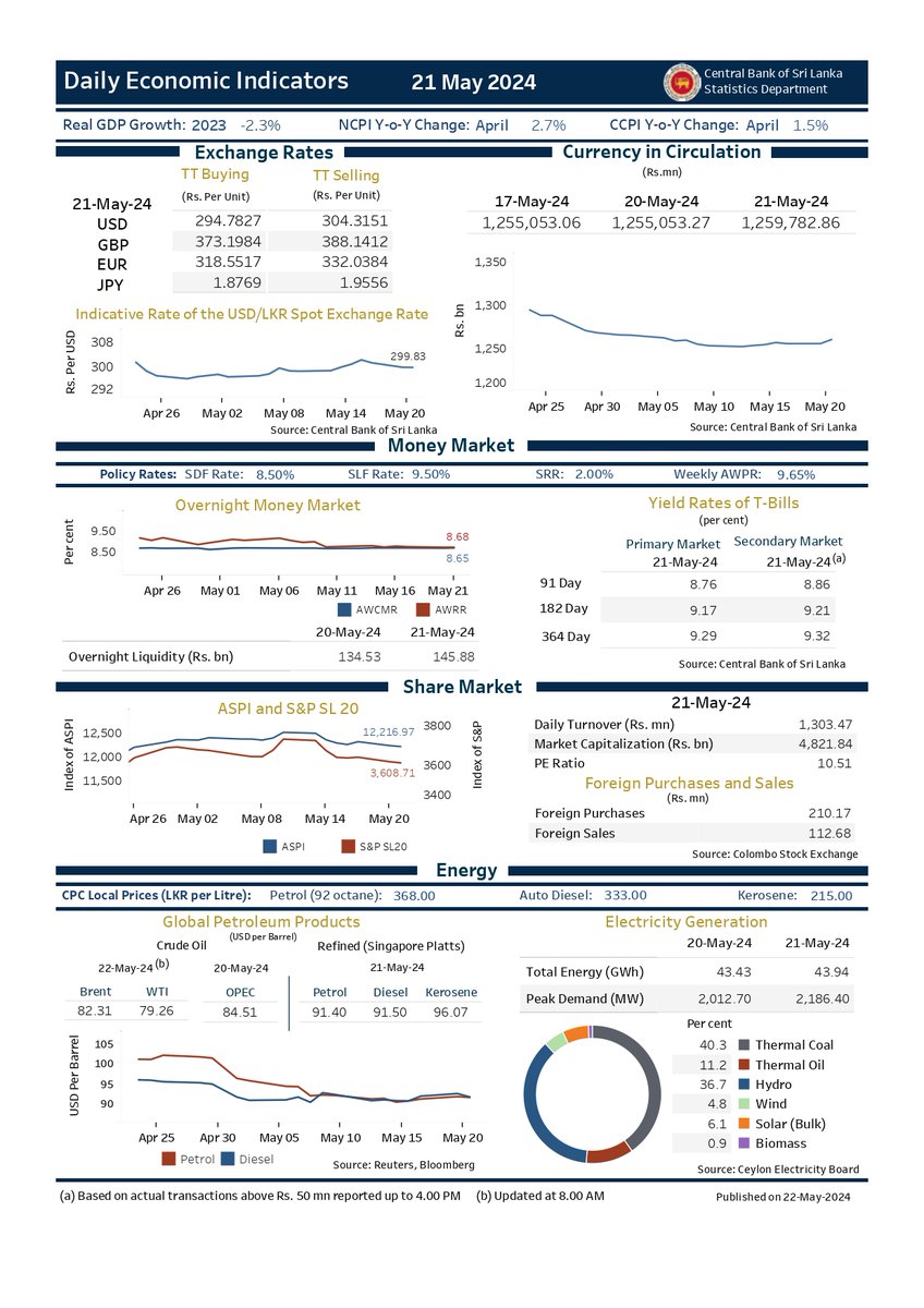 Daily Economic Indicators - 21 May 2024 #SriLankanEconomy #CBSL #Statistics #dailyeconomicindicators