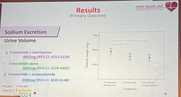 #HeartFailure2024

Diuresis Efficacy in Ambulatory Chronic Heart Failure Patients:
Intra-Patient Comparison of Three Diuretic Regimens (DEA-HF Clinical Trial)

Intravenous furosemide plus metolazone resulted in a significantly higher natriuresis when compared to IV furosemide