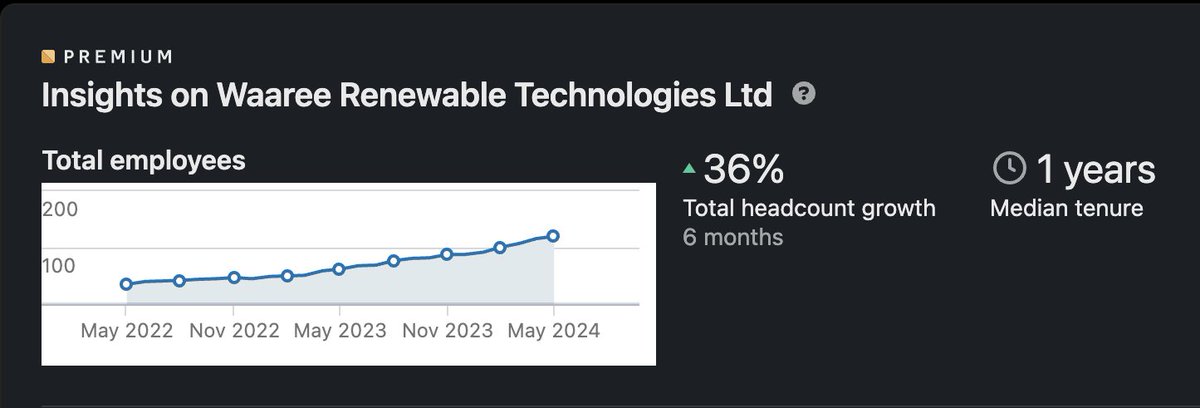 📌 Waaree Renewable headcount growth insights

#WaareeRenewable #WaareeRTL #WaareeRT #waaree