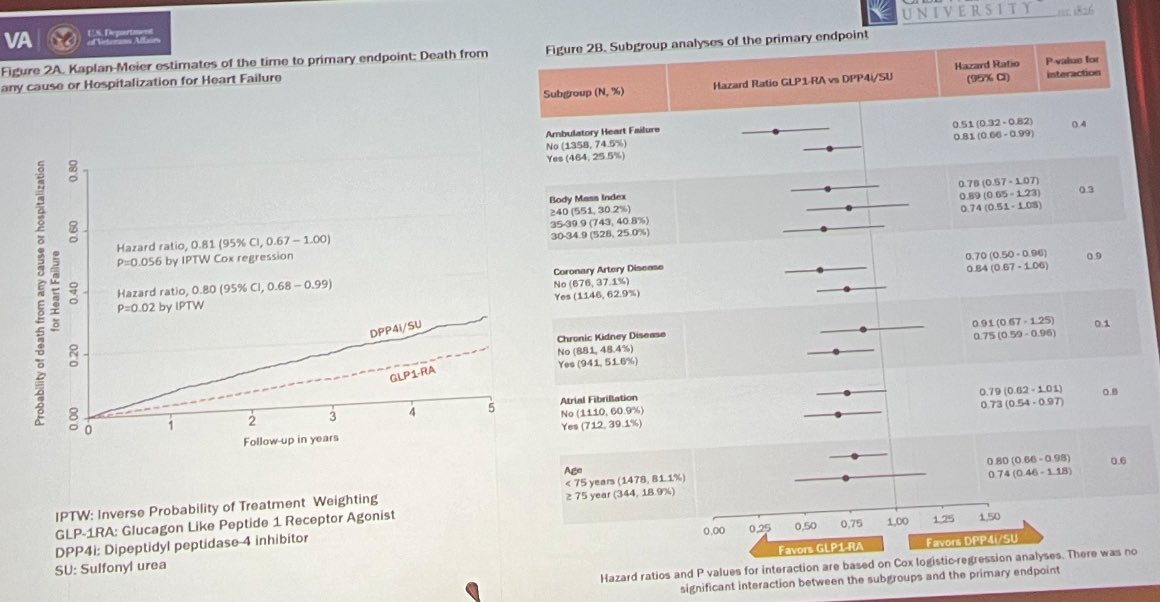 #HeartFailure2024

PRAISE HFpEF DM
Glucagon-like Peptide-1 Receptor Agonist In obeSE Heart Failure with Preserved Ejection Fraction with type 2 diabetes

In DM and obese HFpEF, GLP1-RA at diabetes management associated with reduction in the composite of HFH and mortality