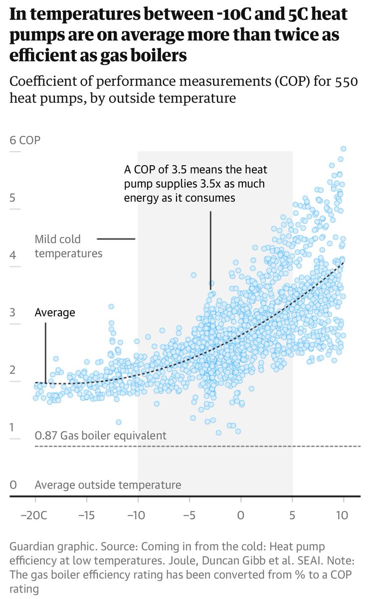 Do heat pumps work at freezing temperatures? Yes they do. Part 2 in Guardian heat pump mythbuster series citing our @RegAssistProj field data research on heat pump efficiency during cold weather. theguardian.com/business/artic…