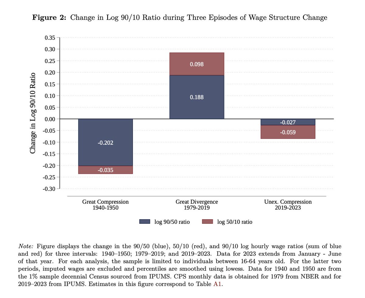 Wage growth in the US over 2020-2023 was in favour of low-income earners, eliminating around one third of the rise in wage inequality over 1979-2019. Gains were more concentrated in the bottom half of the pay scale than during past episodes. Source: updated Autor et al. (2024)