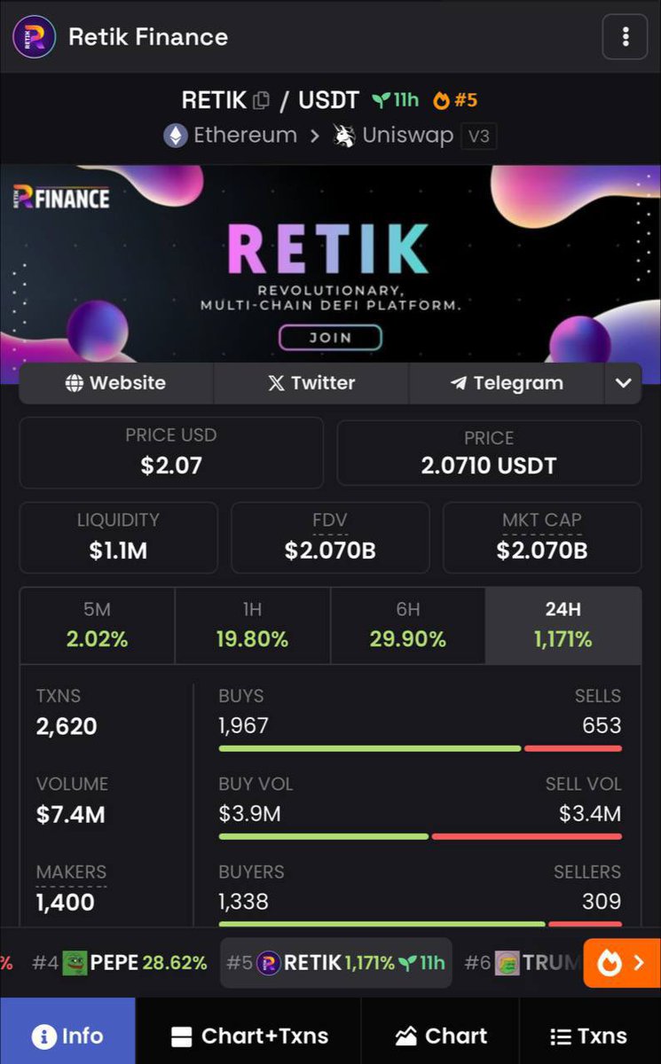🌟 #Retikfinance sets new records! 🚀 Best pre-sale launch hitting $3, $10M day 1 volume! 📈 Over 1000% from their listing price! Join Their amazing community and buy before $5! 🎉 $Retik @retikfinance Find out more at retik.com