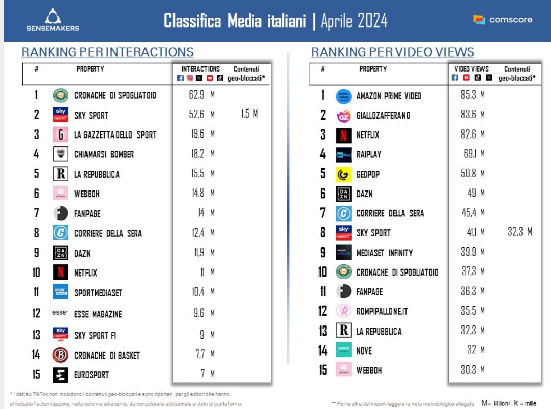 SENSEMAKERS - Data analytics Classification of Italian Media per video views - April 2024 ♦️Mediaset Infinity no 9 with 39.9M Views Mediaset's streaming platform owes its entry to top 15 chart to an increase in publication of +8% with the first three best-performing