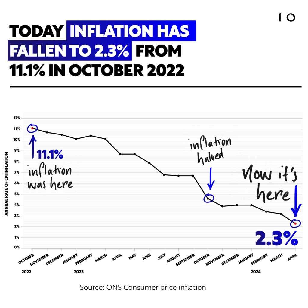 Today is an important day for the economy, with inflation now back within normal range. The last few years have been difficult, but the IMF say the economy is approaching a soft landing - and our long term prospects are better than any other major European economy.