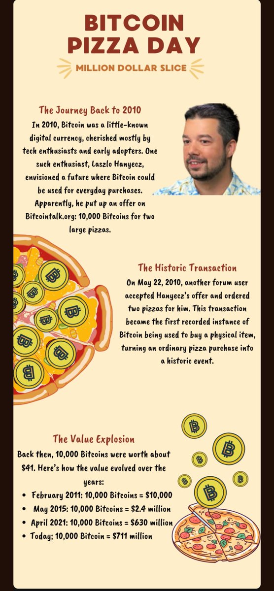 Arpit3334's tweet photo. what a expensive slice that was!!
Today 10000 bitcoins = $711 million
@Central_DAO https://t.co/Nw7jJEZVev