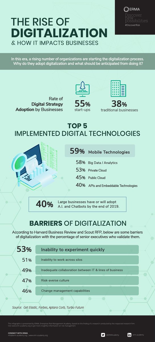 #Infographic: The future is digital, and it's time to thrive in this exciting era!

Check out this infographic to know more!

#DigitalRevolution #BusinessTransformation #Innovation #artificialintelligence #ai #machinelearning #technology #datascience #innovation