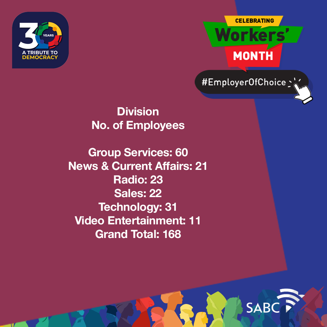 SABC in the 2023/24 financial year employed 168 candidates. Be part of the SABC this year by applying for our vacancies here: Vacancies can be found here: bit.ly/423wtZN

#SABCWorkersMonth 
#EmployerOfChoice