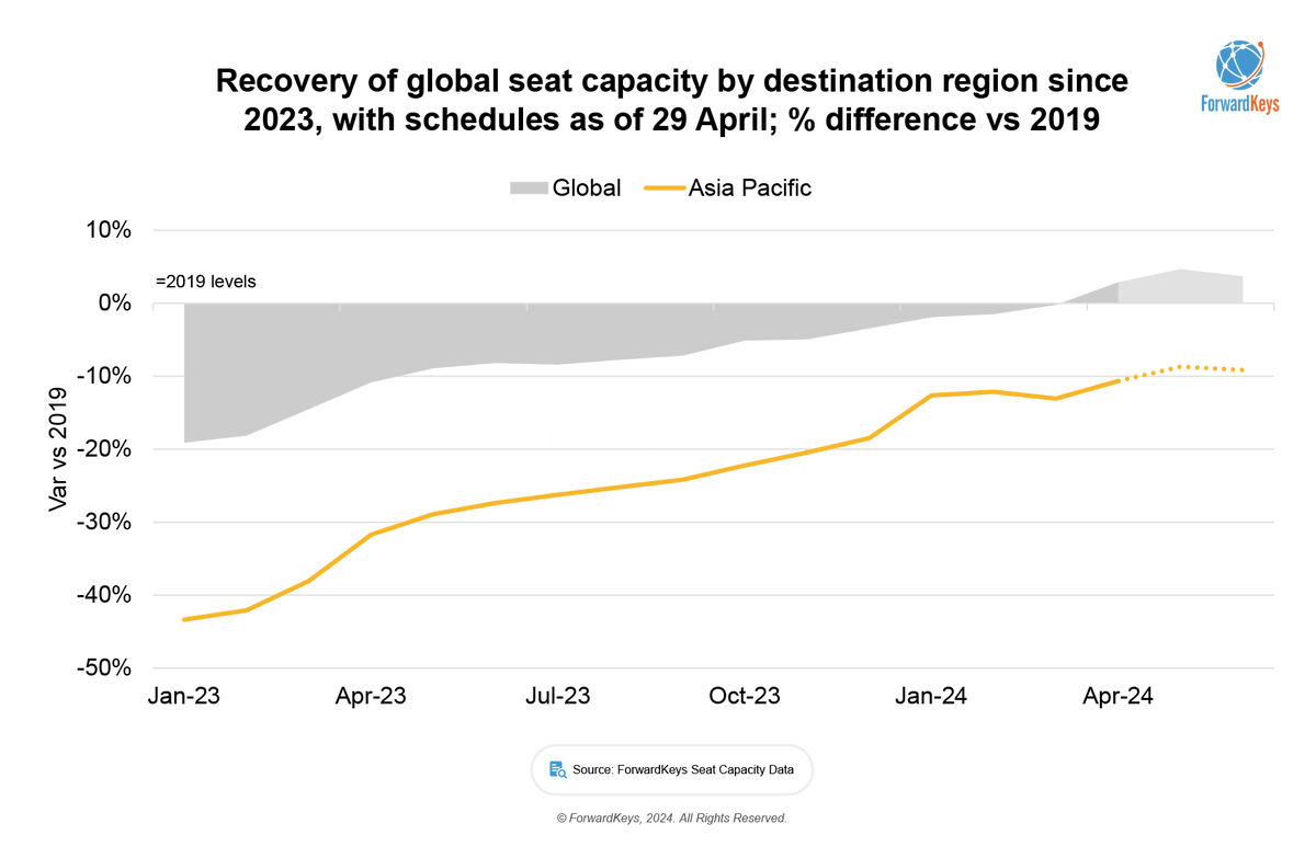 Insights unveiled! At the PATA Annual Summit 2024 in Macao, ForwardKeys emphasized Asia Pacific's remarkable post-COVID-19 recovery. Enhanced flight connectivity, creative marketing, and eased visa regulations play key roles. Read more: hubs.la/Q02xWBzp0