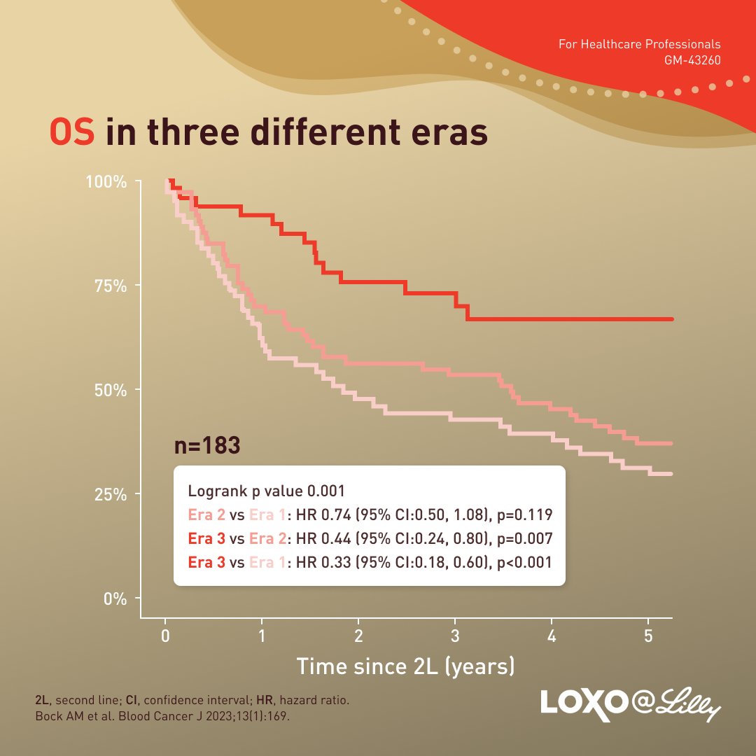 Survival outcomes in #MantleCellLymphoma (#MCL) have improved in the past two decades. A prospective cohort study (n=183) reported 5-year overall survival (OS) rates of 31%, 37% and 67% for the periods 2003–2009 (Era 1), 2010–2014 (Era 2) and 2015–2021 (Era 3), respectively.