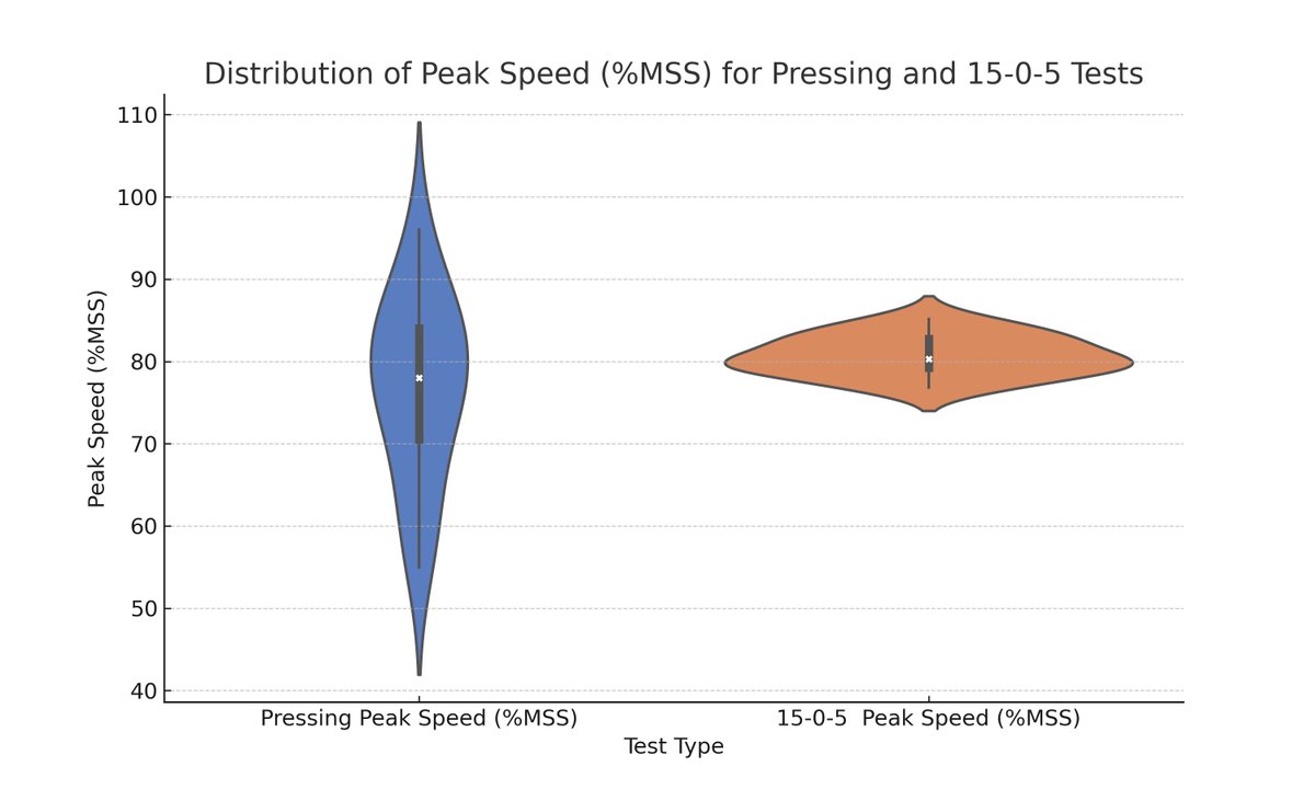 🏃‍♂️⚽ 1st @optimo_sport : 'Locomotor Demands of Pressing Actions: Insights for Testing and Training' @SportPerfSciR 🤓 🔹Pressing: Crucial for disrupting opponents & regaining possession, but ⬆️ ACL injury risks 🔹15-0-5 peak speeds🟰 match-pressing 🔗bit.ly/4bs300G