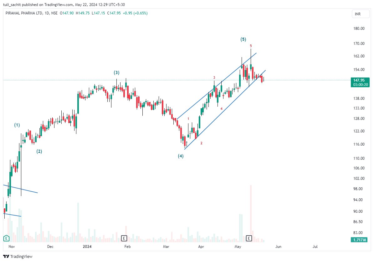 #pplpharma 148
piramal pharma ltd 

5 waves structure looks complete as of now.

#analysis #trading 
just for educational purpose!!!