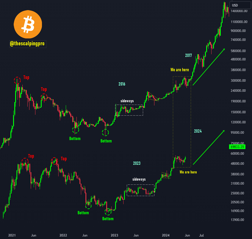 #Bitcoin 4-Year Bull Cycle is still on track and is exactly where it is supposed to be..