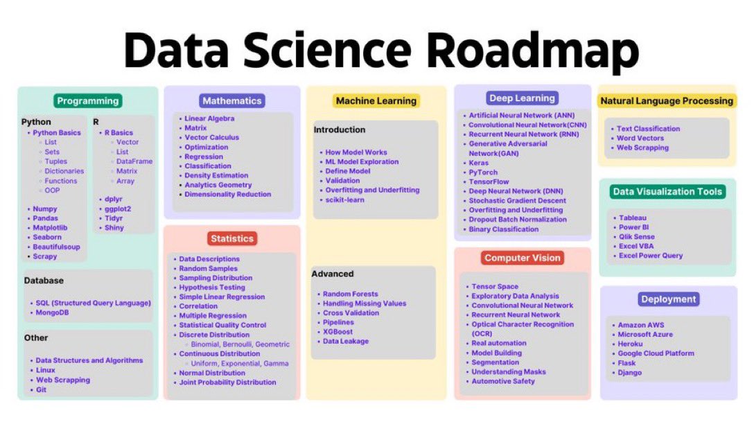 Roadmap to be data scientist:
خارطة لتصبح عالم بيانات: