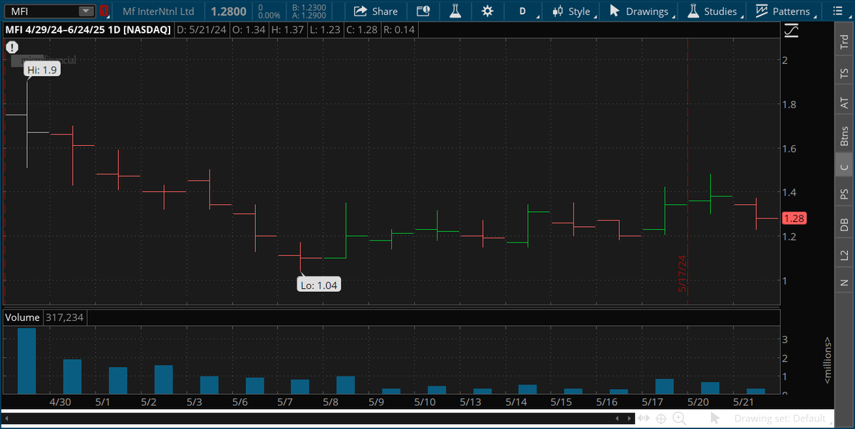 ExPat4Latinas's tweet photo. $MFI is stairsteping it's way up beautifully. Starting May 08 it goes up on significantly higher volume than the previously red day and each time it goes up, comes back down a little on much lower volume then back up even higher the next time on much higher volume than red days! https://t.co/nr3OFgJFyK