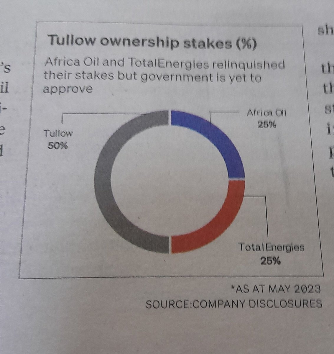 Now , we are here expecting someday fuel will be cheaper and surprise, Kenyan government doesn't have a stake or a single share in our only ,the only oil well in Kenya ? Meaning ,we will not still be able to refine our oil!! #GodMorningWednesday #ruto #Gachagua