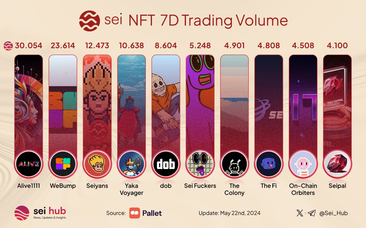 🔴💨 #Seiyans, the NFT market on @Pallet_Exchange is blazing! 🎨🚀 Check out the past week's trading volume. What will you trade next? 🥇 @ALIVE1111nfts 🥈 @webump_ 🥉 @seiyansnft @YakaFinance @dobnfts @SeiFuckers @TheColonyNFT__ @SeiFiNFT @OrbitersNFT @Seipalnft #NFTs