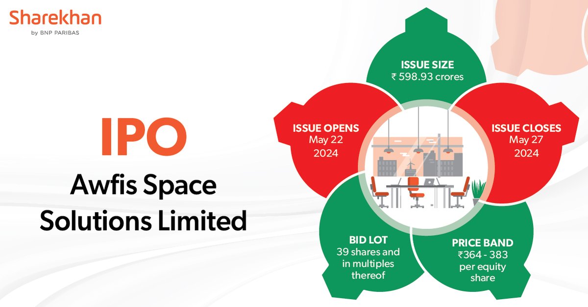 Sharekhan's tweet image. #IPOALERT
Awfis Space Solutions Ltd IPO is open from May 22 to May 27. The company intends to raise ₹ 598.93 crores from the market. Here’s how you can participate seamlessly in this IPO via UPI: bit.ly/3K6xXvo

#Sharekhan #IPOLaunch #AWFISSpaceSolutionsIPO